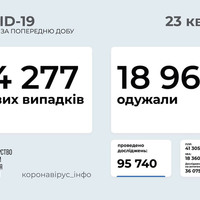 Кількість випадків COVID-19 в Україні перевалила за 2 мільйони