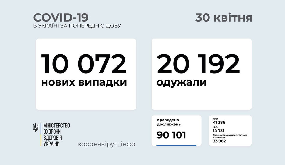 COVID в Україні: 10 тисяч нових хворих, 3 117 госпіталізованих за добу 