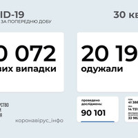 COVID в Україні: 10 тисяч нових хворих, 3 117 госпіталізованих за добу 