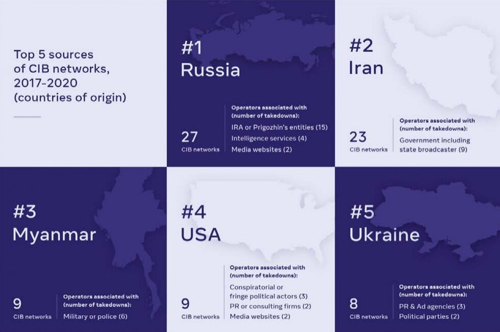 Facebook назвав п’ятірку найбільших постачальників дезінформації — на першому місці Росія
