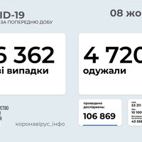 Україна на 7 місці у світі за кількістю нових випадків COVID-19