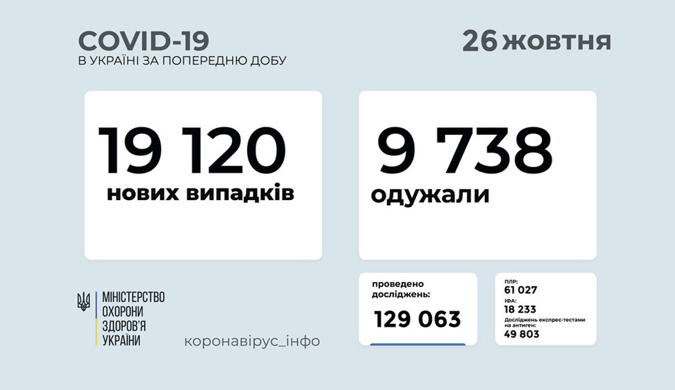 Гіркий "антирекорд" - 734 летальних випадків від Covid за добу в Україні