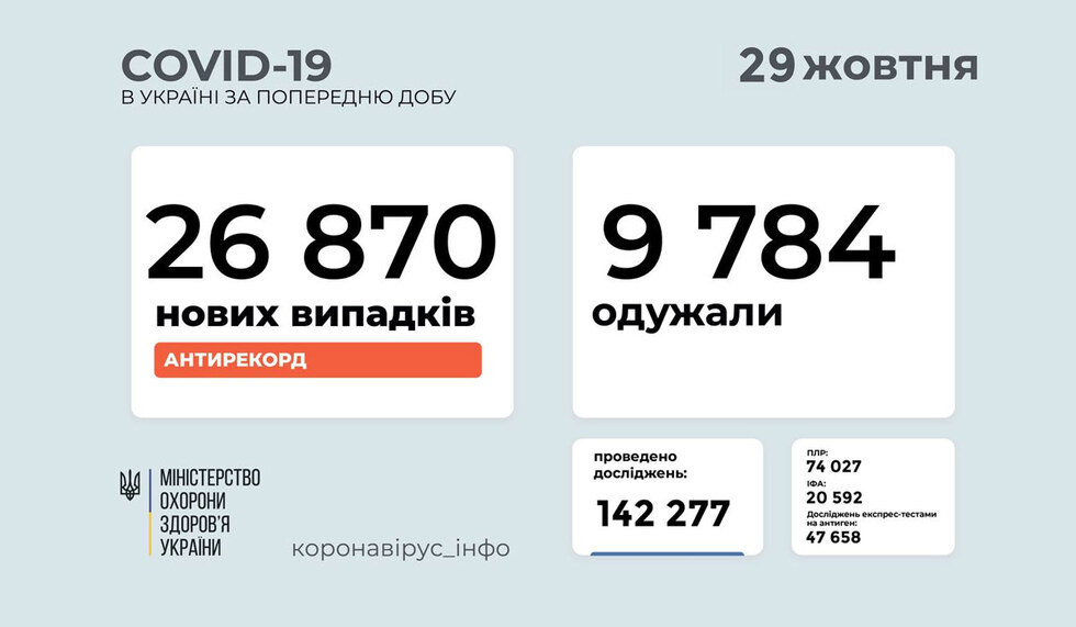 В Україні другий поспіль антирекорд за кількістю хворих на Covid за добу