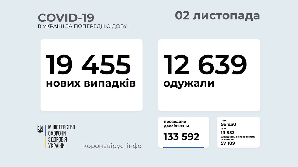 Covid в Україні: 19 455 хворих і 700 померлих за добу