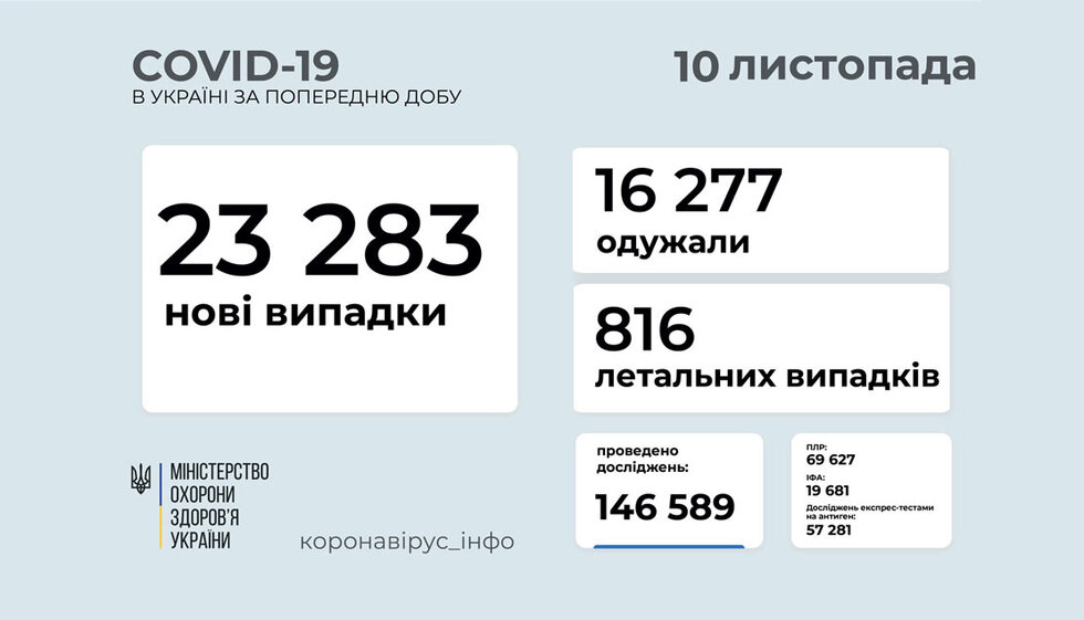 За останню добу в Україні 23 283 нові випадки COVID-19 та 816 смертей