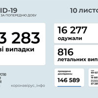 За останню добу в Україні 23 283 нові випадки COVID-19 та 816 смертей