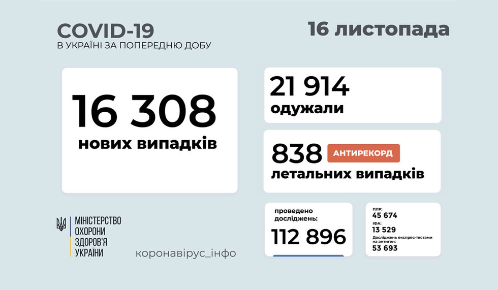 В Україні черговий "антирекорд" летальних випадків від COVID