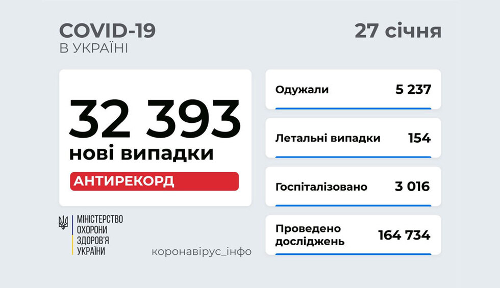 Небувалий антирекорд: понад 32 тисячі випадків Covid за добу в Україні